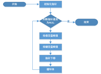 foreach流程图